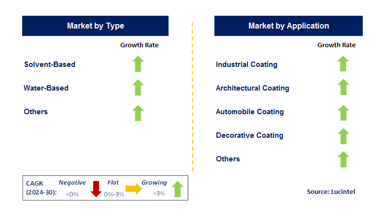 Coating Colorant by Country